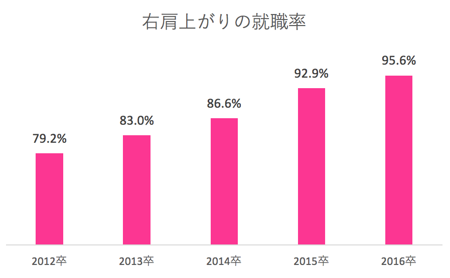 右肩上がりの就職率