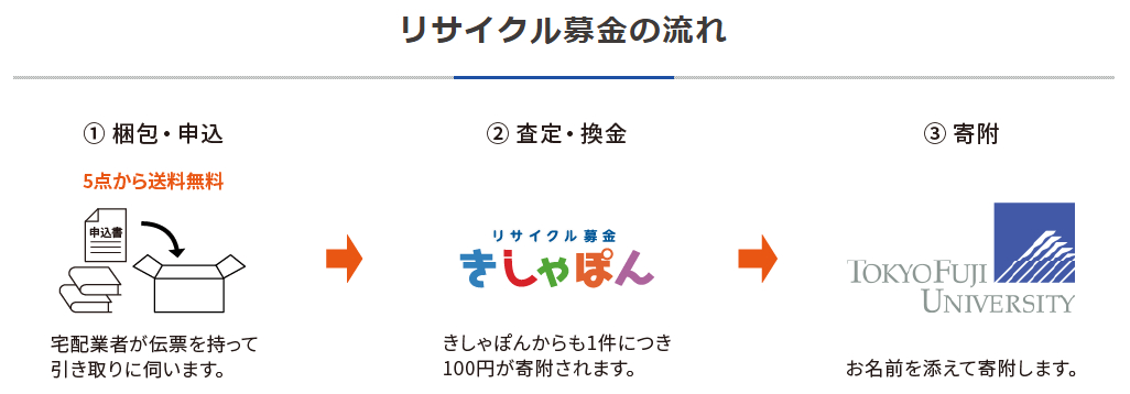 リサイクル募金の流れ