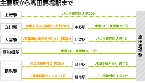 交通アクセス 東京富士大学オフィシャルサイト